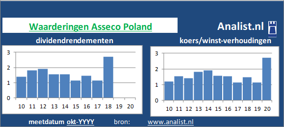 dividend/><BR><p>Het softwarebedrijf keerde in de afgelopen vijf jaar haar aandeelhouders dividenden uit. Over de afgelopen 5 jaar was het doorsnee dividendrendement 101,8 procent. </p></p><p class=